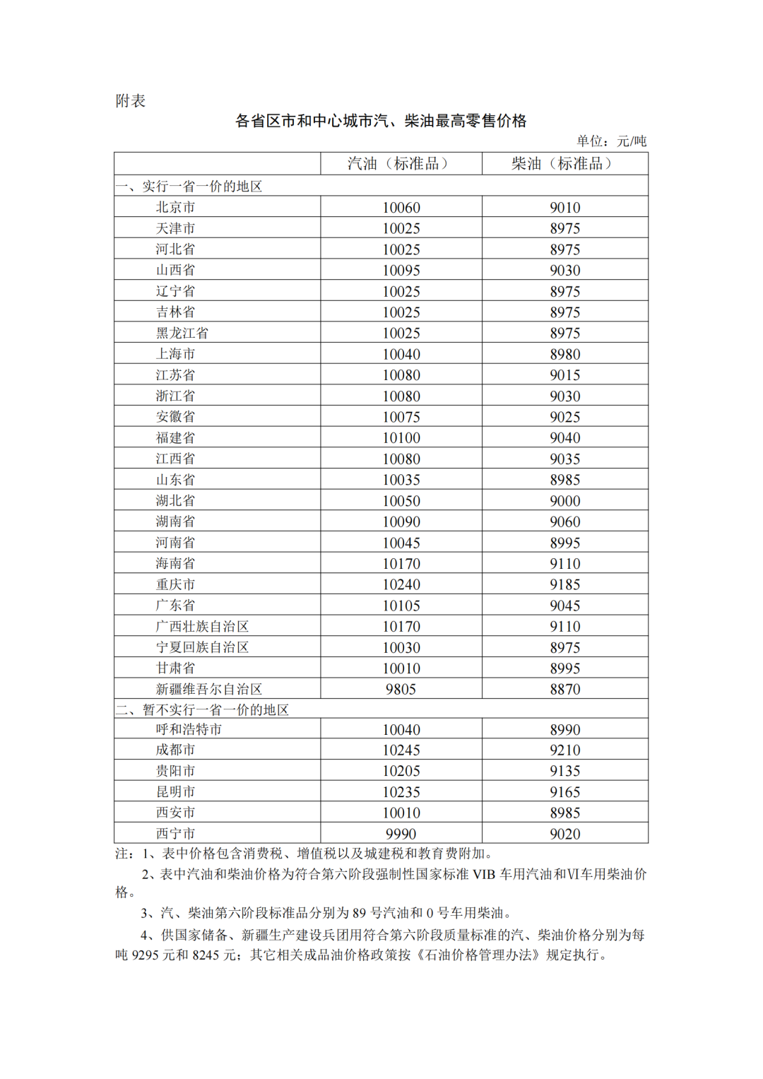 各省區(qū)市中心城市汽、柴油最高零售價格